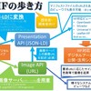 今まさに広まりつつあるデジタルアーカイブの国際規格IIIFの導入の仕方