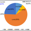 【2024/02/24】Fireというゴールに向かって進むサラリーマンの資産運用～今週の振り返り