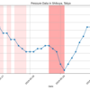 Air pressure data in Shibuya, Tokyo at 06:00 AM