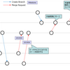 Git ブランチモデル改善 (案)