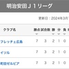 なぜ柏レイソルは開幕から好調なのか？