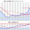 金プラチナ国内価格1/11とチャート