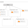 複数のAWSアカウント管理を制するものが、AWSを制する