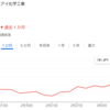 一部売却した保有株が急騰。カンダHDへ100株新規投資