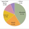 Wind Power Generator Market Share in Japan, 2013