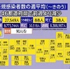 【国内感染】新型コロナ 38人死亡 2万7549人感染（27日）