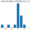 『積水化学工業』最新海外論文 一覧 (2026-01-14時点)