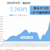 ​岸田総理、消費者物価「1.2％以上引き下げる」