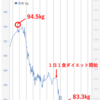 ダイエットの経過報告