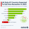 2023年に不況に陥ることが予想されるG7諸国は英国のみ