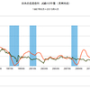 2015/4　日本の長期金利　0.336% ▼