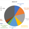 【シンガポールで投資】2022年7月の投資成績と配当実績