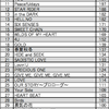 KAT-TUNベストアルバム楽曲リクエスト出口調査　アンケート結果①