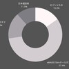 【保有資産公開】めだかぶが保有する投資信託・貴金属・日本個別株を公開します！