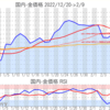 金プラチナ国内価格2/9とチャート