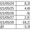 EA（自動売買）口座の成績（2021/4/1~5/28）