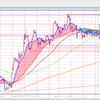 5/3 ゴールド再度上昇開始か！？
