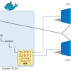 Kubernetes でコンテナ永続化はどうやる？そして、その前にcert-managerを使ったhttpsの自動化に必要なIngress Controllerで利用のNginxのロードバランサーで詰まる