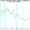 2022/2Q　日本の家計　債務返済額　-3.59%　前年同期比　▼