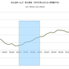 2014/5　旭化成ホームズ　受注速報　前年同月比　-11%　▼