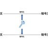 暗号理論(2) 〜 共通鍵暗号方式 〜