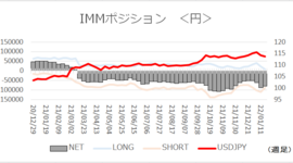 FX/為替「円ネットショート減少」【今週のＩＭＭポジション】2022/1/24