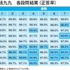  最も間違えやすい九九は6×8〜ベネッセ調査より