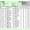  ponanzaが将棋倶楽部24で大暴れ