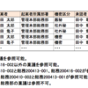 開発工程（基本設計）