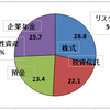 3月の資産運用報告(1)・・・月次では5連騰