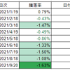 S&P500の安い日？