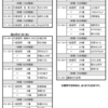 「令和6年第1回 世田谷区議会定例会」の質問順と質問項目が区議会HPにアップされています
