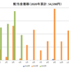 【配当金推移】2020年4月