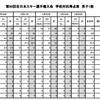 インカレスキー(学校対抗得点)最終