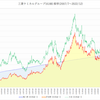 2007年から三菱ケミカル(4188)を積み立てた結果