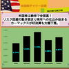 【米国株】米国株は続伸で全面高！リスク回避の動き弱まり来年への仕込み始まる。カーマックスが好決算も大幅下落。