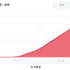 【評判】クラウドバンクで「570万以上」投資している成績公開！2019/01の分配金【+26,752円】！