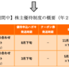 ラックランドが優待変更