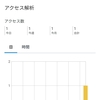 アクセス数『1』に驚きを隠せないボッチ大学生(雑談2)