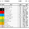 中京記念2022（GⅢ）予想