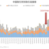 中国5大取引所のデリバティブ取引高推移（～2022年6月）