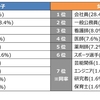 子どもの夢や習い事についての調査結果が発表されました