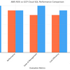 マネージドデータベースサービスの選択: AWS RDS vs GCP Cloud SQL