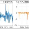 Pythonで学ぶマクロ経済学（中級＋レベル）ブレトン・ウッズ体制崩壊、変動相場制導入前後の実質為替レート変化率をPython3でグラフにする