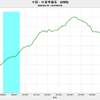 2019/3　中国・外貨準備高　-1.4%　前年同月比　=&gt;