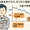 日産が2万人リストラへ社員15％削減　赤字7500億円で構造改革加速
