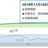 iFreeNEXT NASDAQ100 インデックス - 積立開始から 3 週間経過