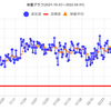 減量経過報告　2022年3月