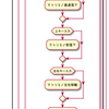 落ちモノパズル 処理の流れを考えてみる