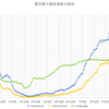 最近の東京都の感染者数の動向～コロナウィルスのデータサイエンス（１３４）